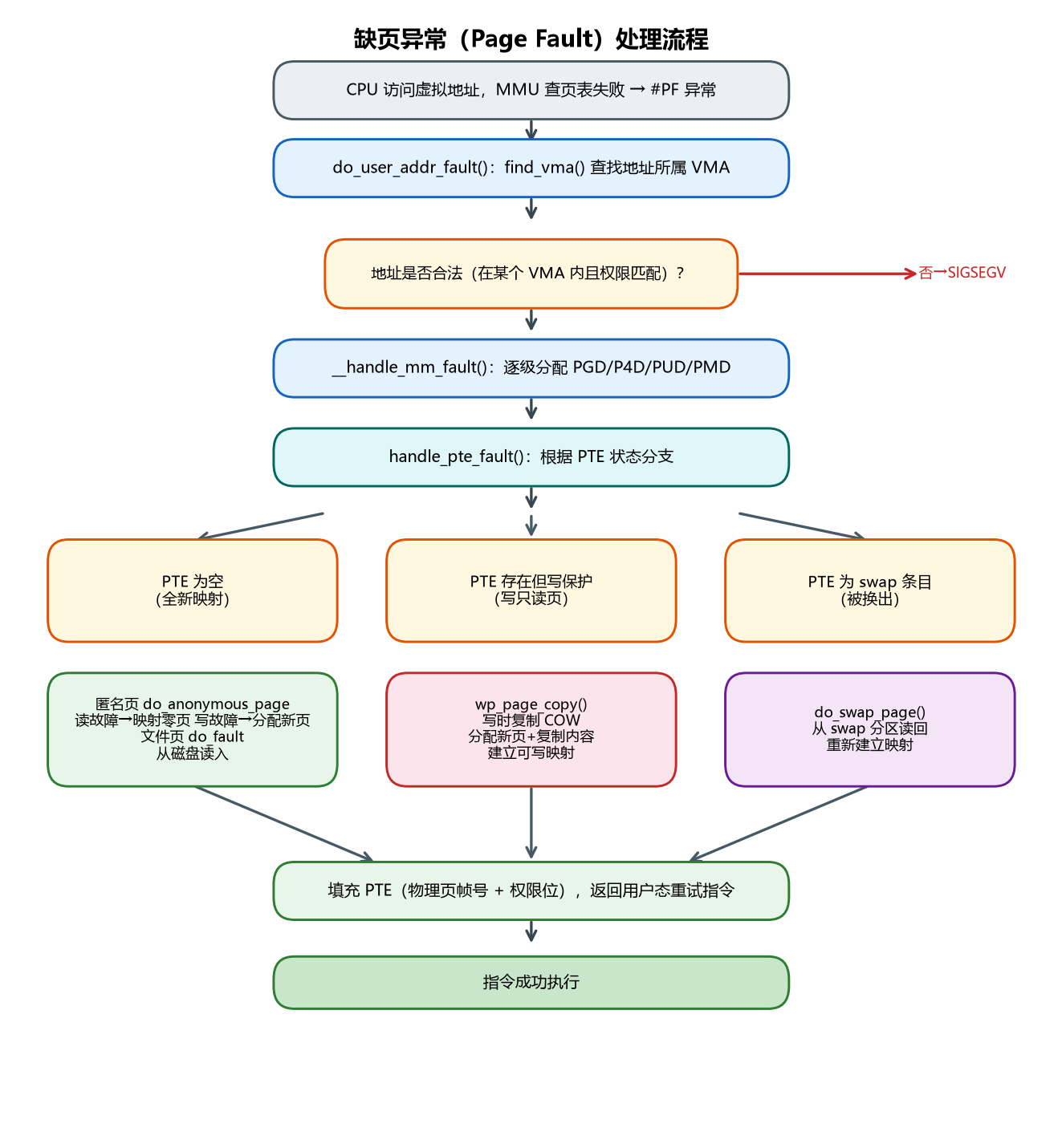 图 2-5 缺页异常处理完整流程