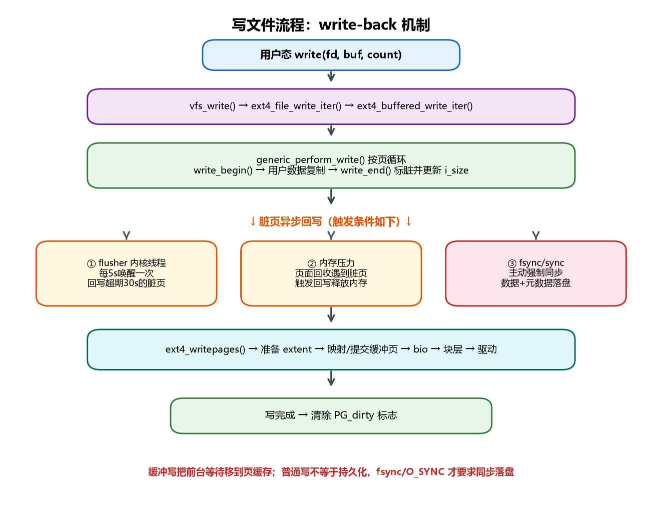 图 5-4 write-back 写回机制
