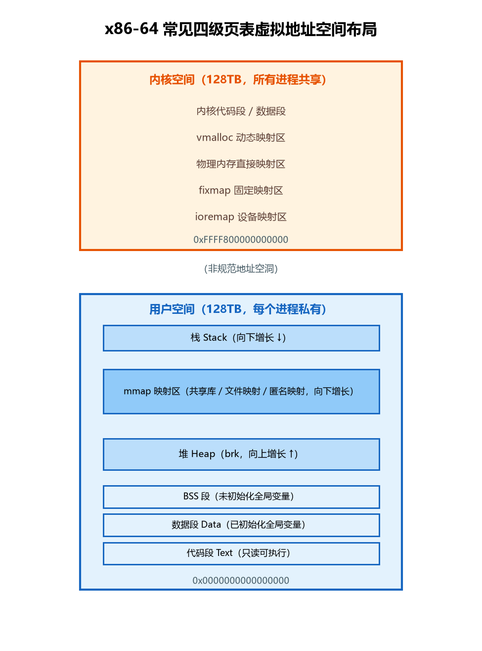 图 2-2 x86-64 虚拟地址空间布局